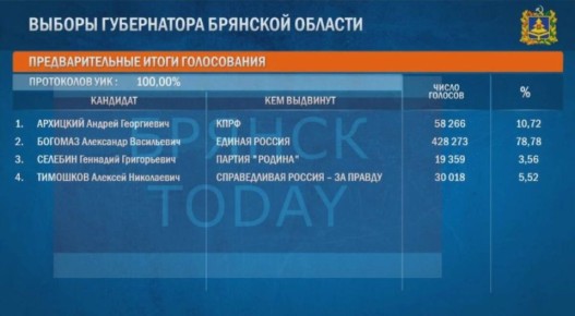      :   - 78,78%