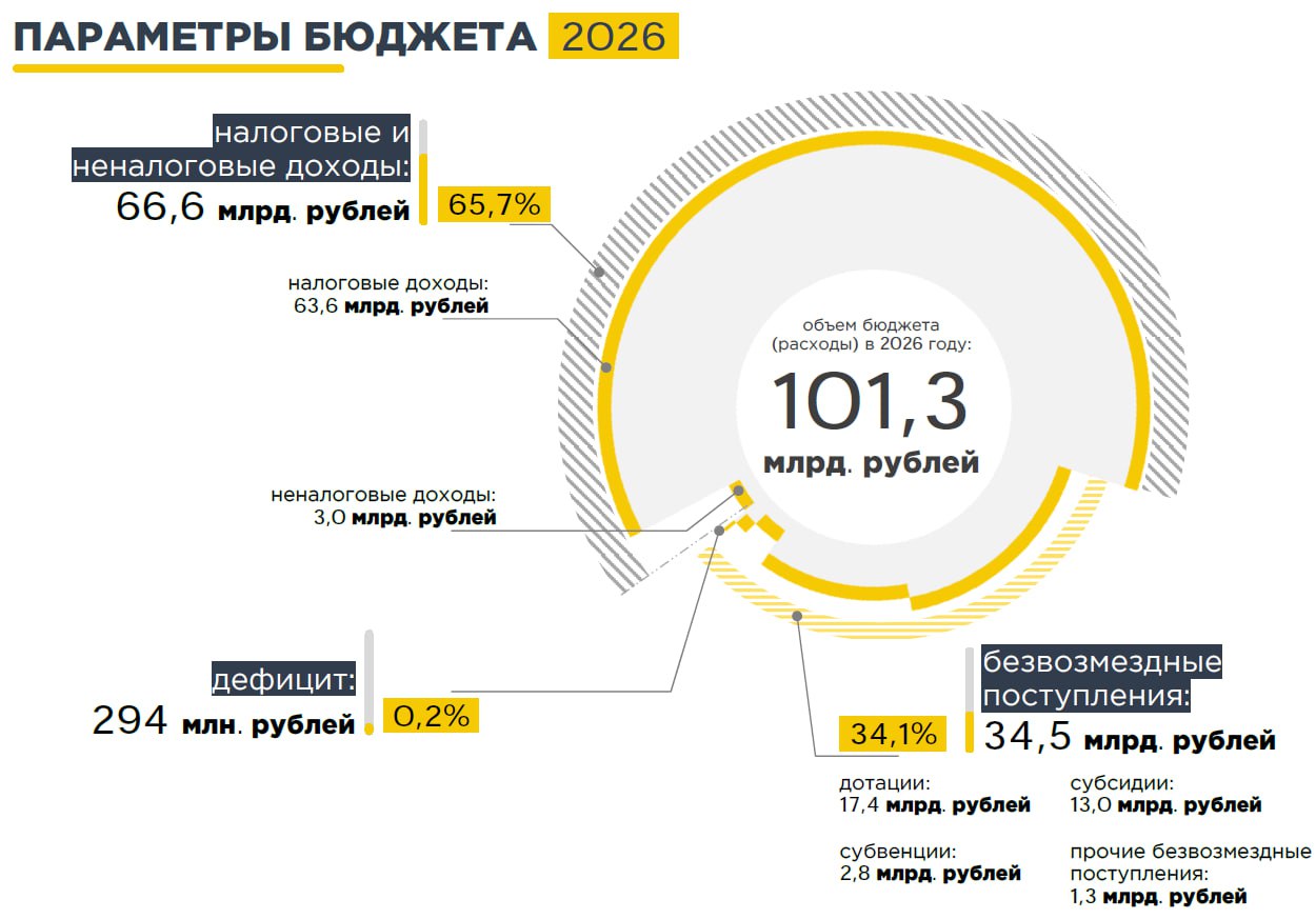 Бюджет инфраструктурного и социального развития — так можно охарактеризовать главный областной финансовый документ на 2026-28 гг, который сегодня вносится в Брянскую областную думу