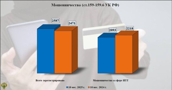 Статданные о мошенничествах в регионе за январь-октябрь 2025 года