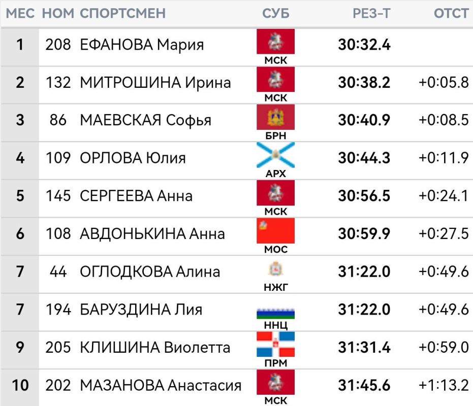 Брянская лыжница Софья Маевская завоевала бронзу в гонке на 10 км классическим стилем на Всероссийских соревнованиях среди спортсменов 17-18 лет в Сыктывкаре