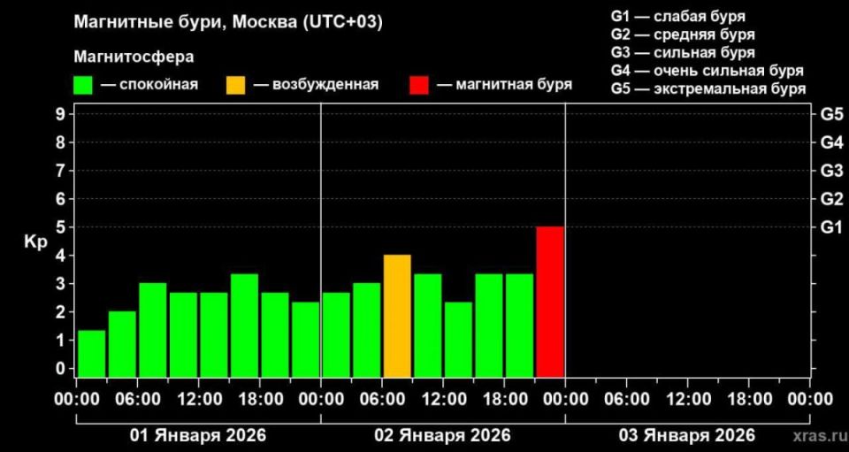 На Брянщину обрушилась первая магнитная буря 2026 года