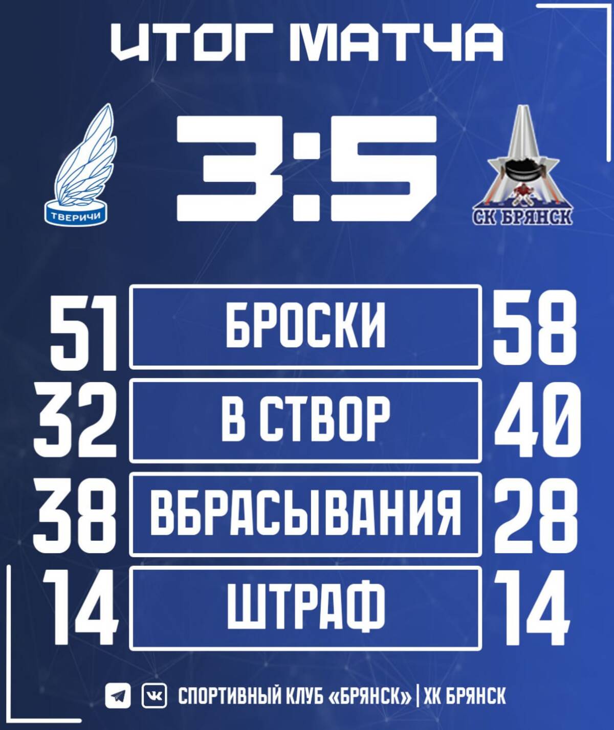 СК «Брянск» начал год с победы в Твери в первенстве НМХЛ