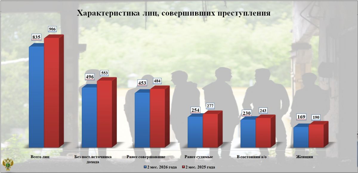 Почти 500 безработных брянцев совершили преступления с начала года