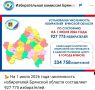 Число избирателей на Брянщине составило менее миллиона человек
