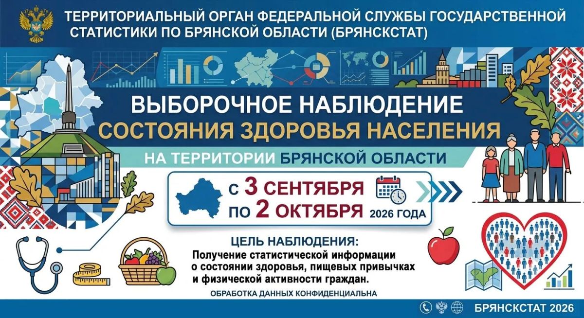 Территориальный орган Федеральной службы государственной статистики по Брянской области (далее - Брянскстат) информирует, что с 3 сентября по 2 октября 2026 года на территории Брянской области будет проводиться Выборочное...