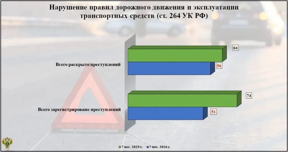 На треть снизились в регионе повлекшие уголовную ответственность брянцев нарушения ПДД